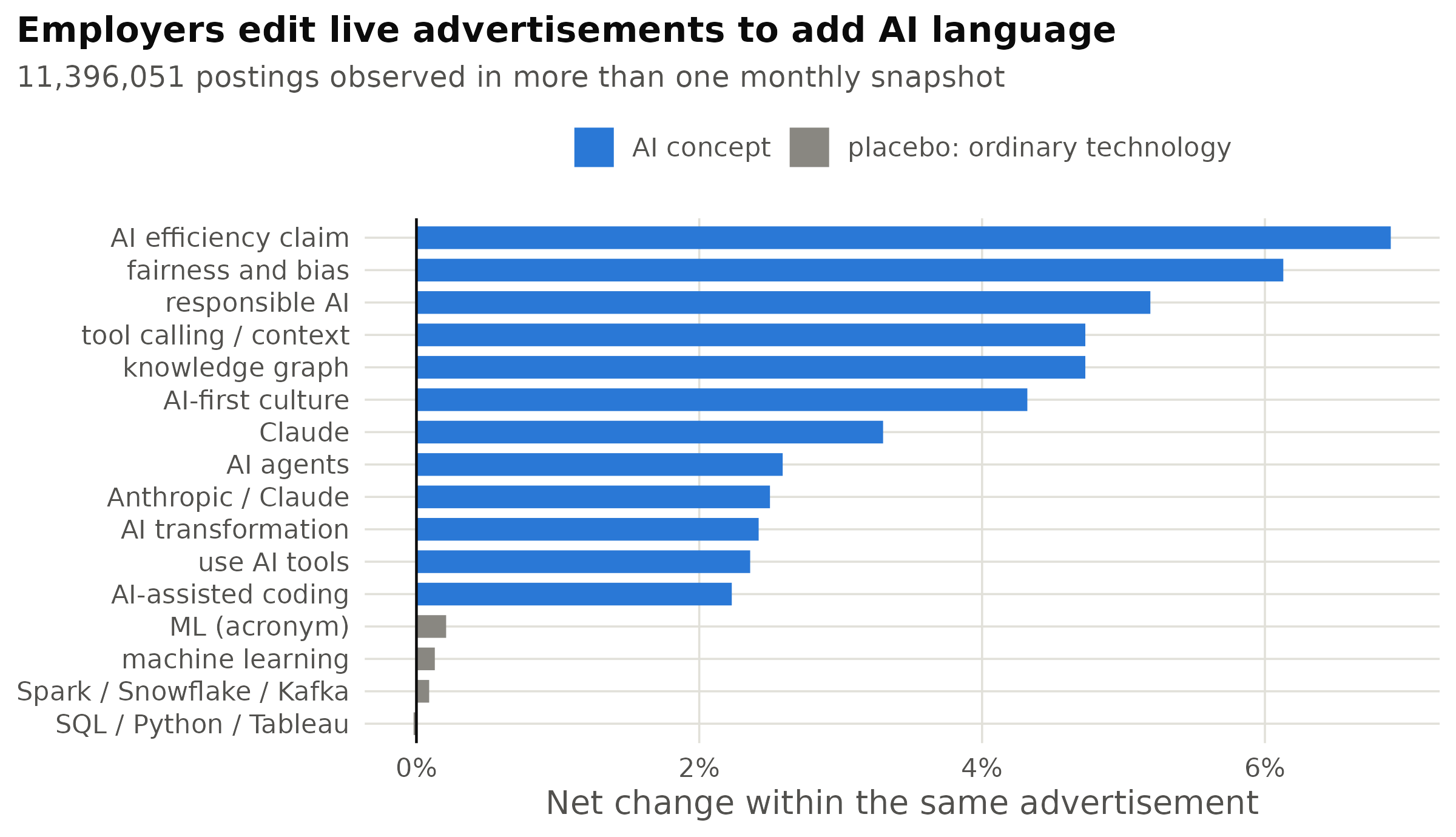 Net change in the share of the same advertisement carrying each concept, comparing its first and last scrape, on boilerplate-free text. Employer, title, level and location are fixed by construction. The generic analytics stack is the placebo: it is drawn from the same documents and the same scrape process.
